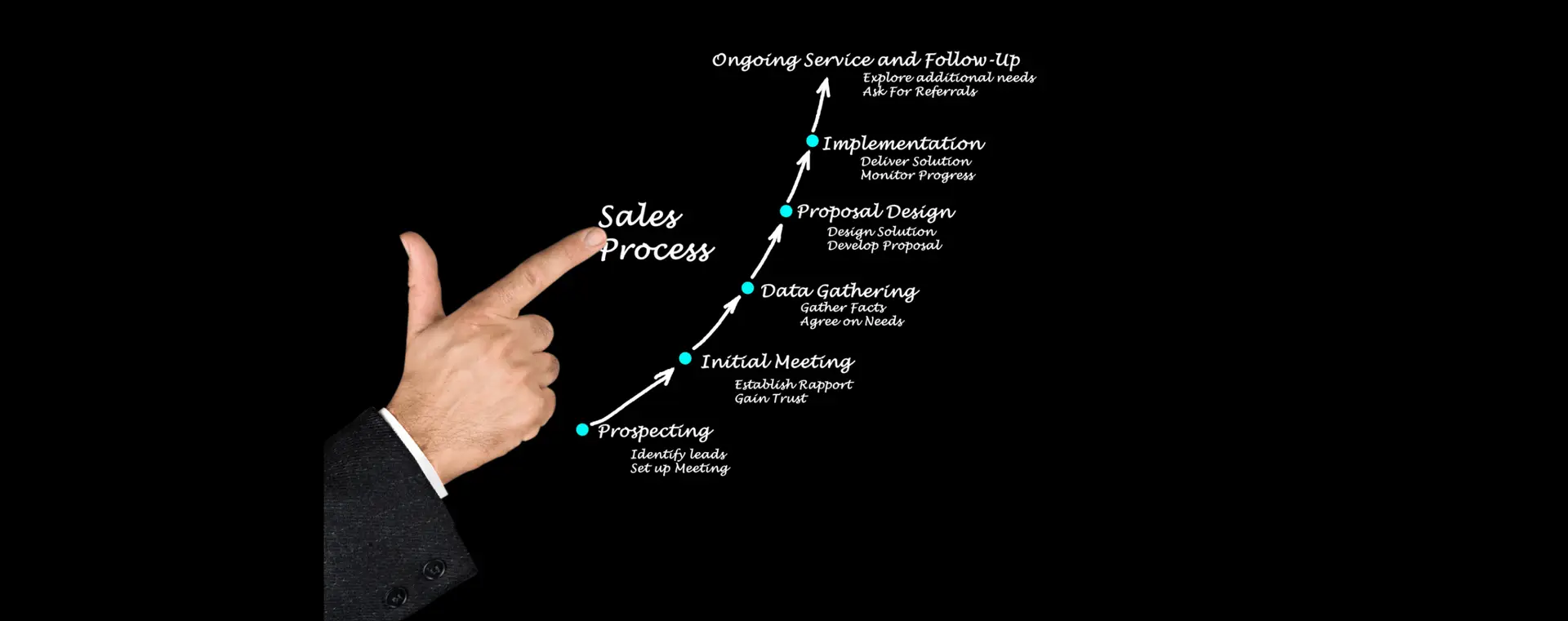 Sales Process